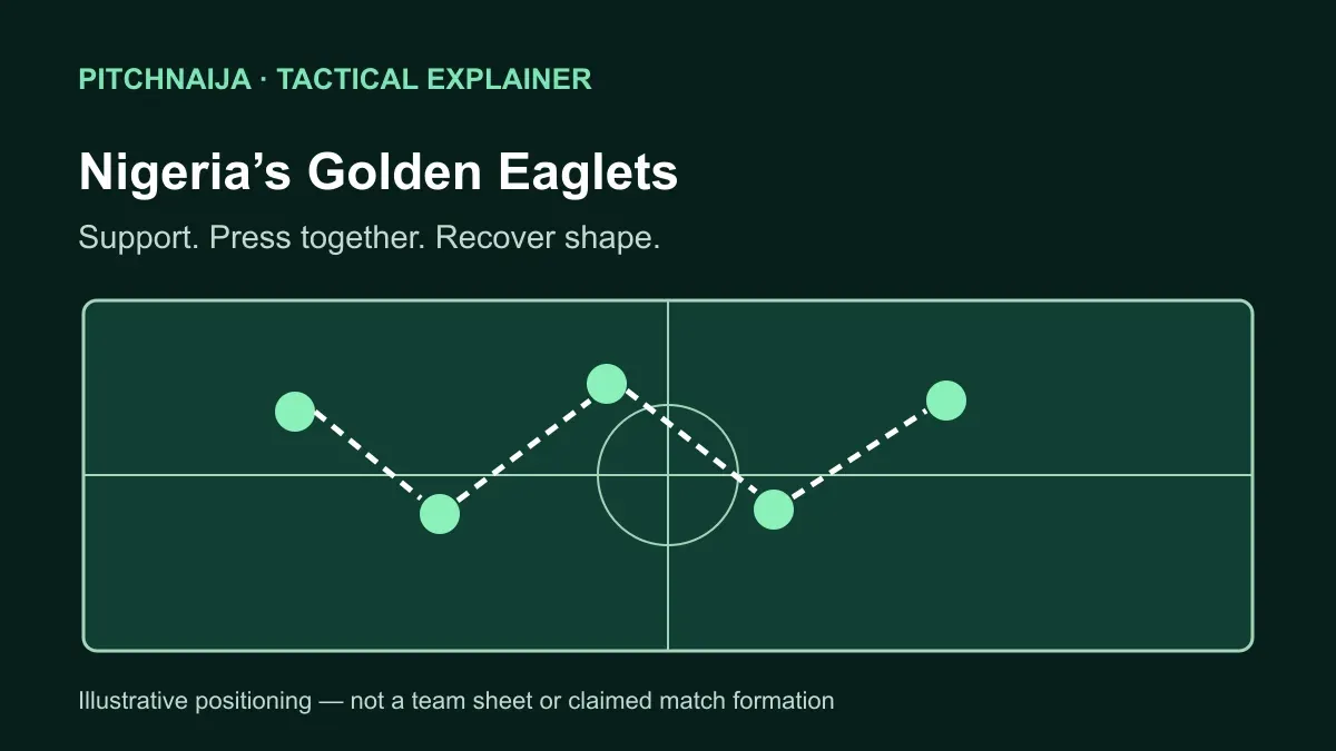 Original tactical diagram showing passing support and coordinated recovery; illustrative positions, not Nigeria’s team sheet.