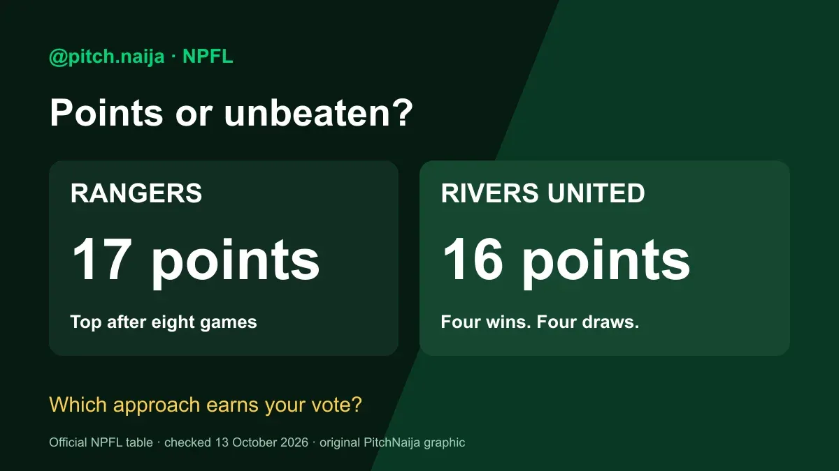 Original data graphic comparing Rangers on 17 points and unbeaten Rivers United on 16 after eight NPFL matches.