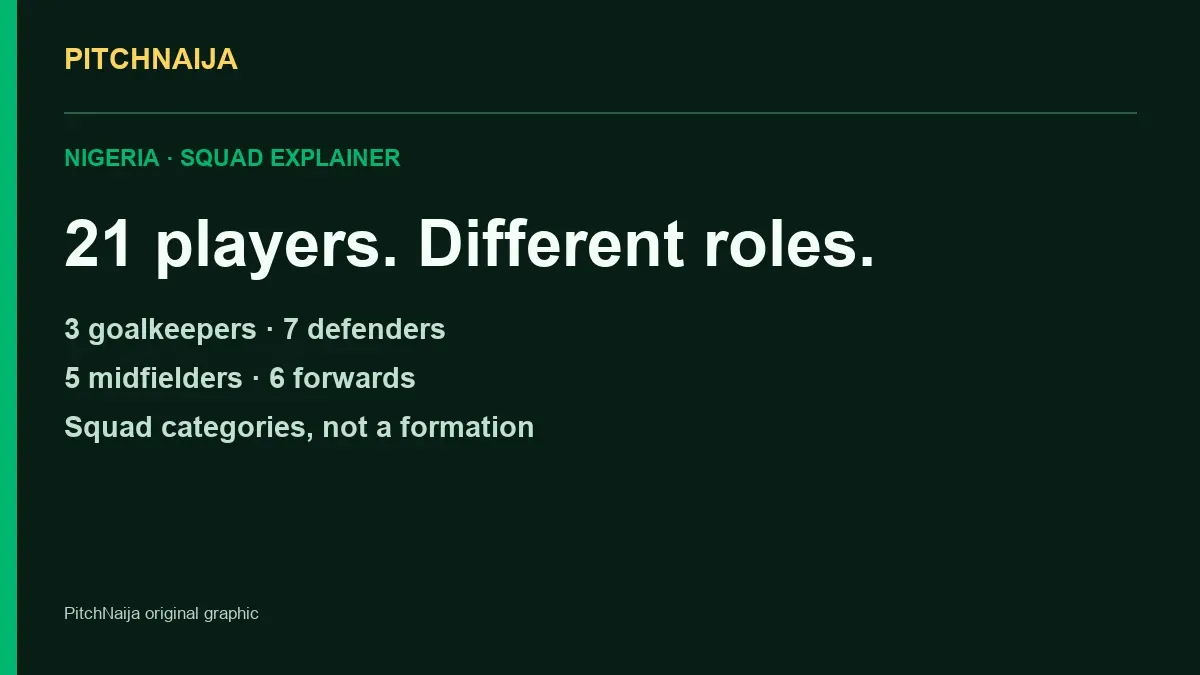 Original PitchNaija squad-role diagram showing three goalkeepers, seven defenders, five midfielders and six forwards; not a formation.