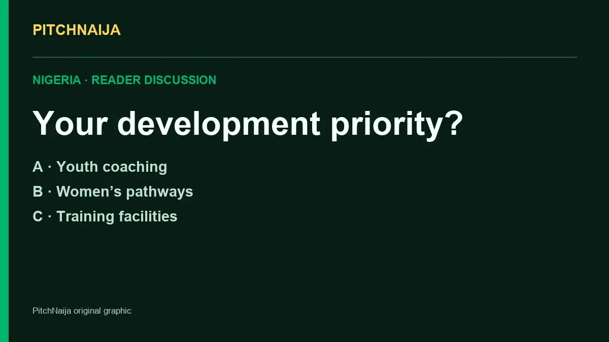 Original PitchNaija reader poll graphic with youth coaching, women’s pathways and training facilities as three choices.