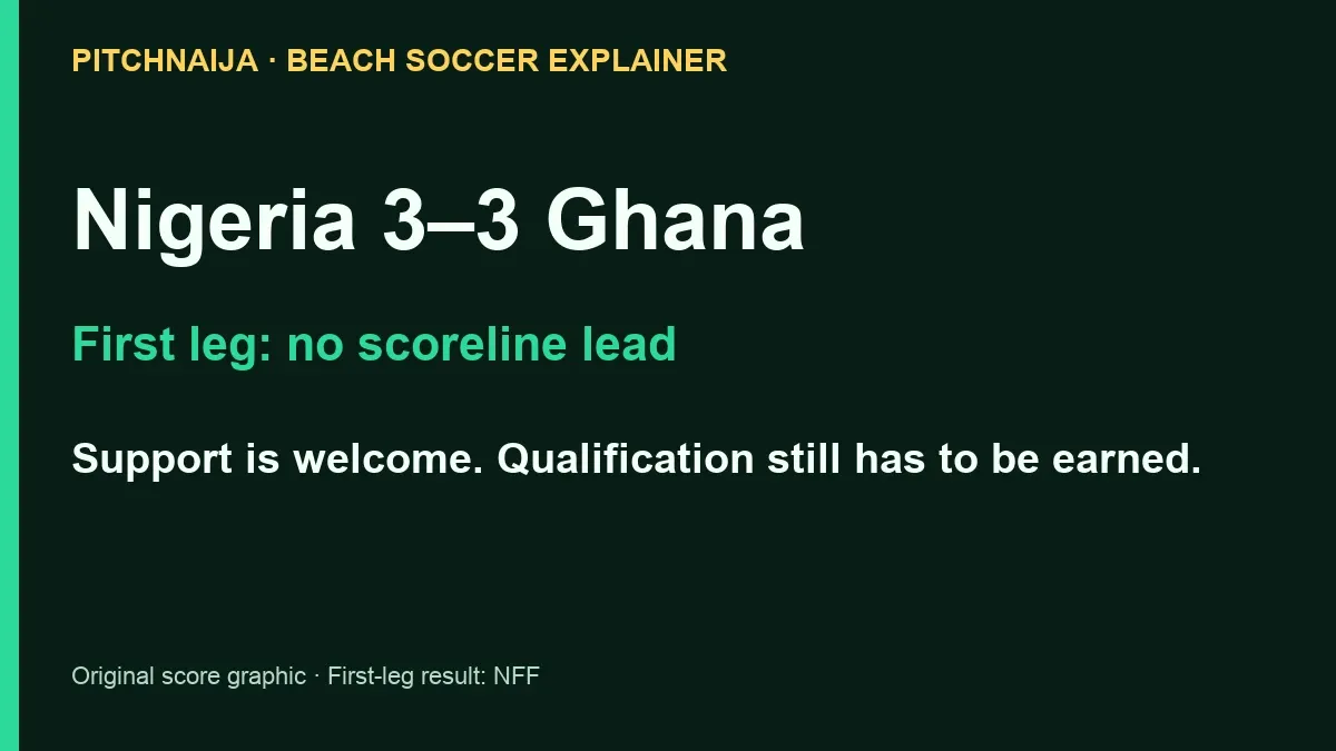 Original PitchNaija explainer graphic showing the Nigeria–Ghana first-leg score of 3–3, not a photograph or a return-leg prediction.
