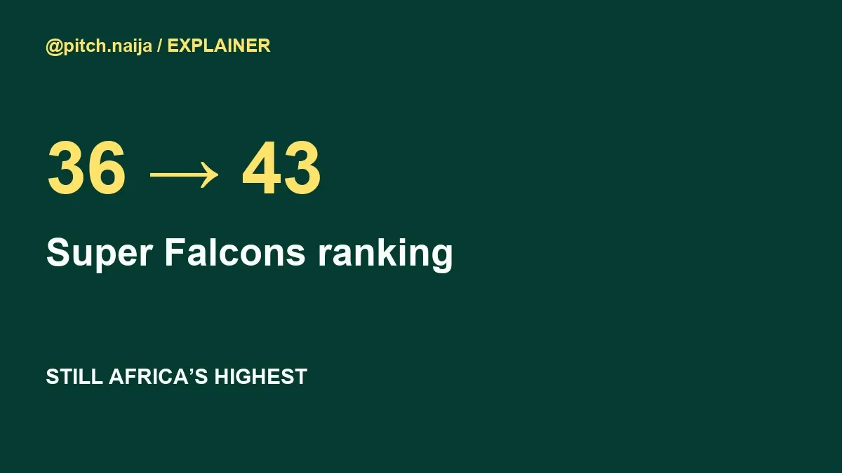 Original PitchNaija ranking graphic showing Nigeria moving from 36th to 43rd in the October 2026 women’s ranking.