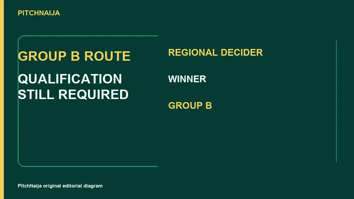 Original PitchNaija editorial diagram explaining group b route.