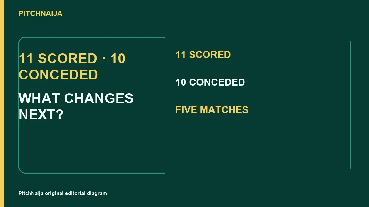 Original PitchNaija editorial diagram explaining 11 scored · 10 conceded.